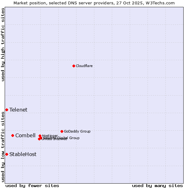 Market position of Combell vs. Telenet vs. StableHost