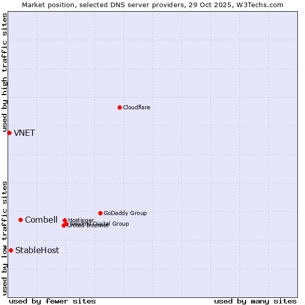 Market position of Combell vs. StableHost vs. VNET