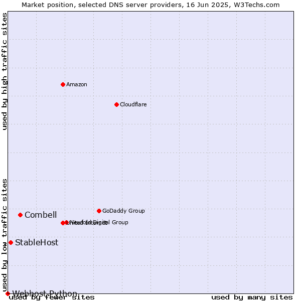 Market position of Combell vs. StableHost vs. Webhost Python