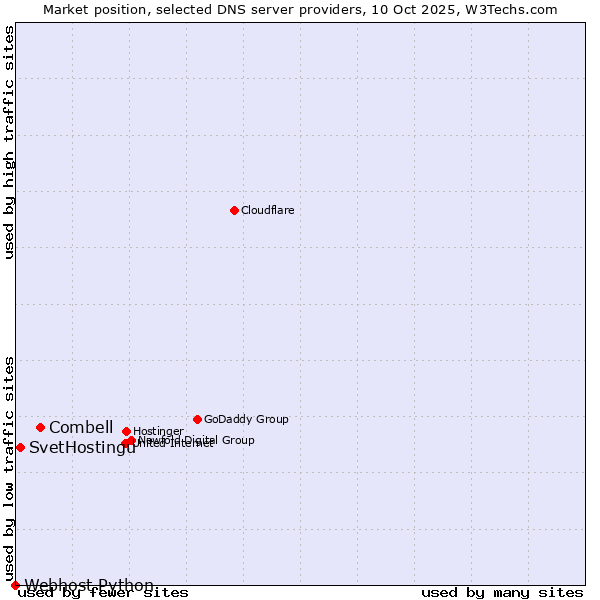 Market position of Combell vs. SvetHostingu vs. Webhost Python