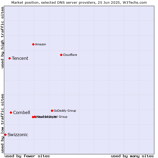 Market position of Combell vs. Tencent vs. Swizzonic