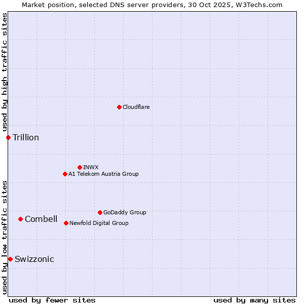 Market position of Combell vs. Swizzonic vs. Trillion