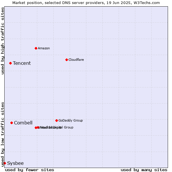 Market position of Combell vs. Tencent vs. Sysbee