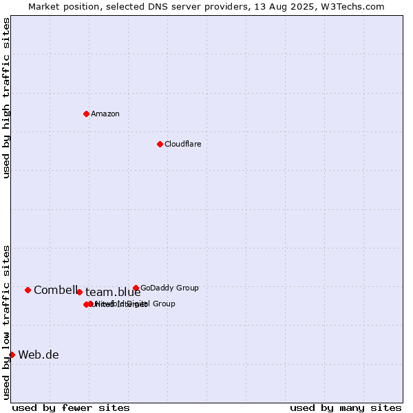 Market position of team.blue vs. Combell vs. Web.de