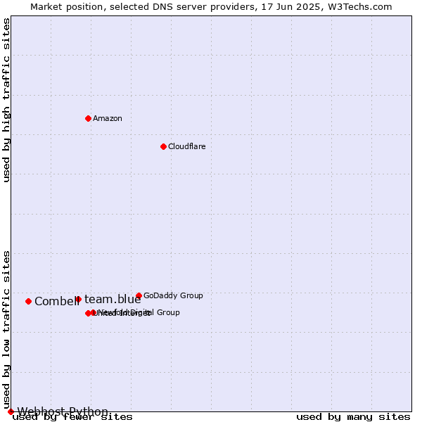 Market position of team.blue vs. Combell vs. Webhost Python
