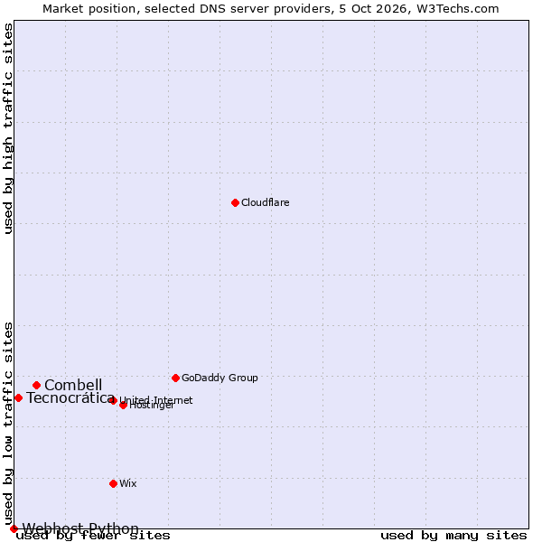 Market position of Combell vs. Tecnocrática vs. Webhost Python