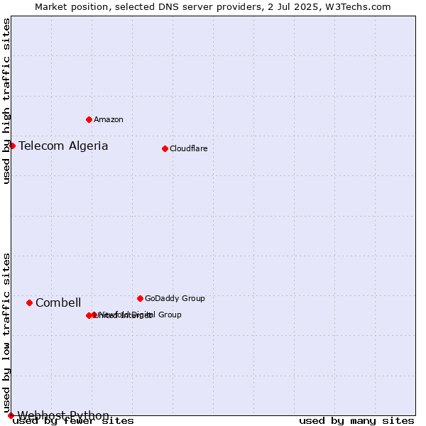 Market position of Combell vs. Telecom Algeria vs. Webhost Python