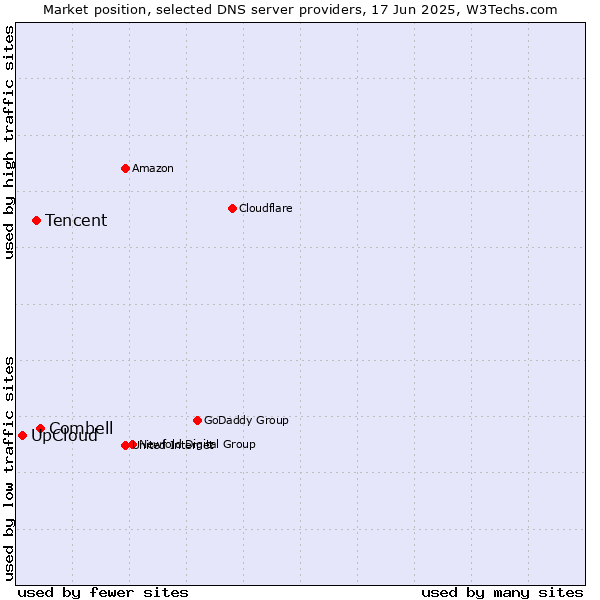 Market position of Combell vs. Tencent vs. UpCloud