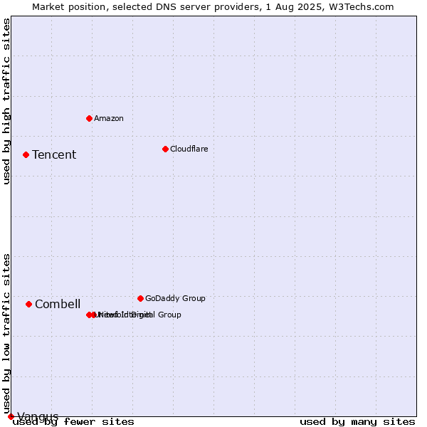 Market position of Combell vs. Tencent vs. Vangus