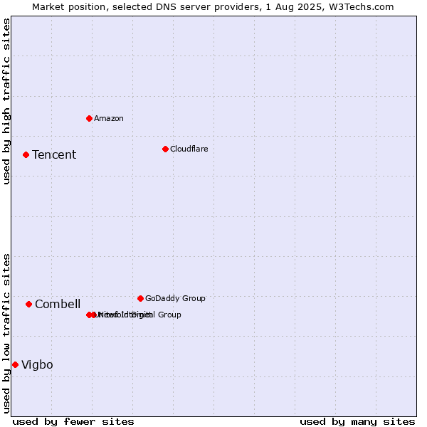 Market position of Combell vs. Tencent vs. Vigbo