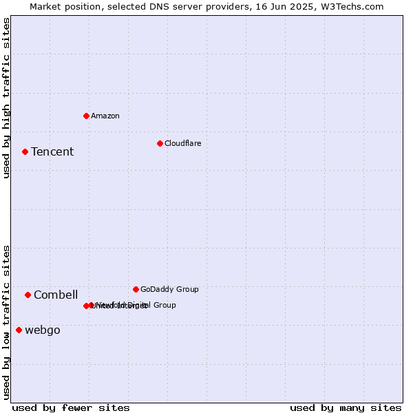 Market position of Combell vs. Tencent vs. webgo