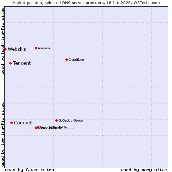 Market position of Combell vs. Tencent vs. Webzilla