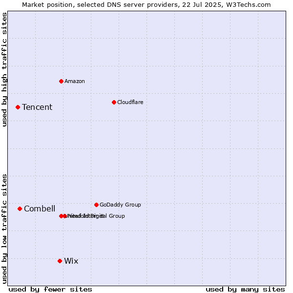 Market position of Wix vs. Combell vs. Tencent