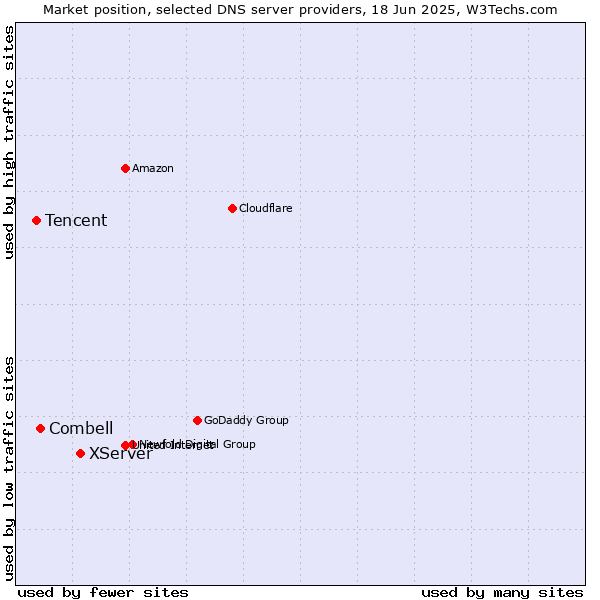 Market position of XServer vs. Combell vs. Tencent