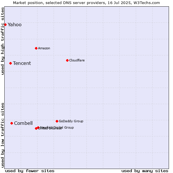 Market position of Combell vs. Tencent vs. Yahoo