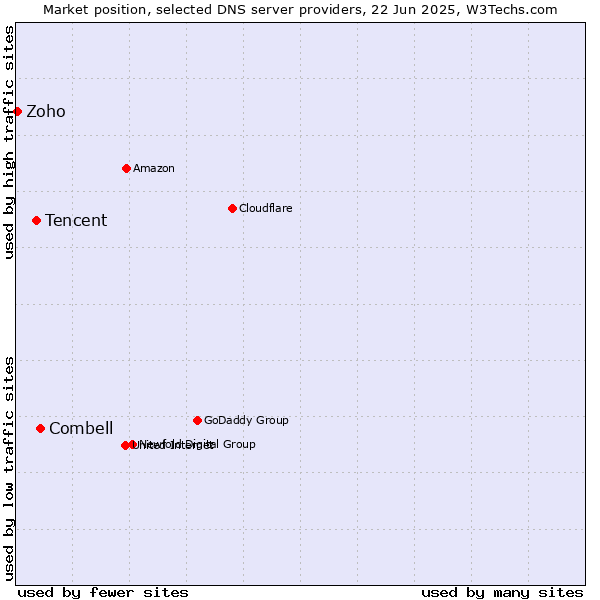 Market position of Combell vs. Tencent vs. Zoho