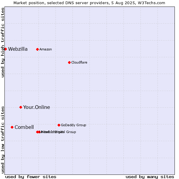 Market position of Your.Online vs. Combell vs. Webzilla