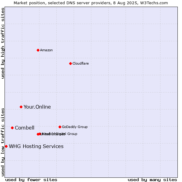 Market position of Your.Online vs. Combell vs. WHG Hosting Services