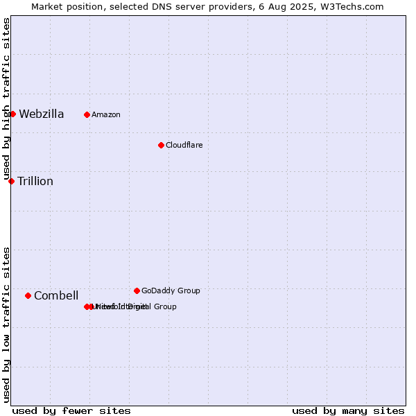 Market position of Combell vs. Webzilla vs. Trillion
