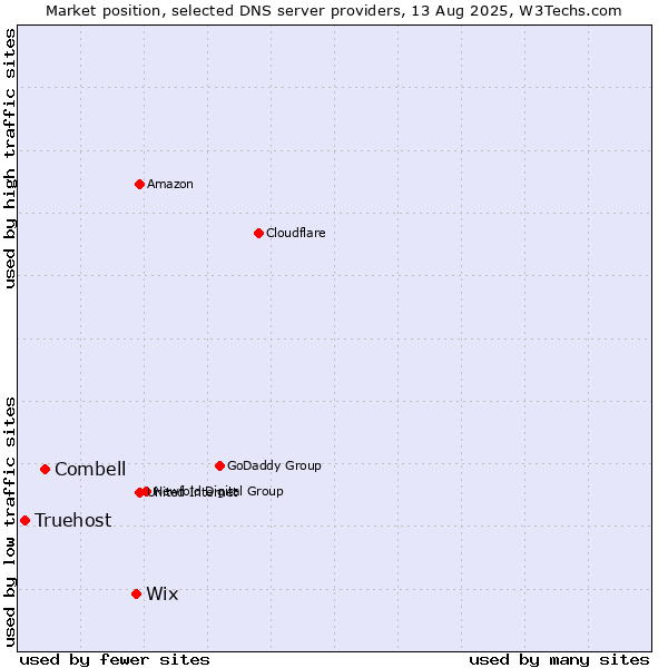 Market position of Wix vs. Combell vs. Truehost
