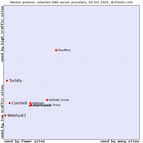 Market position of Combell vs. Turbify vs. Webhost1
