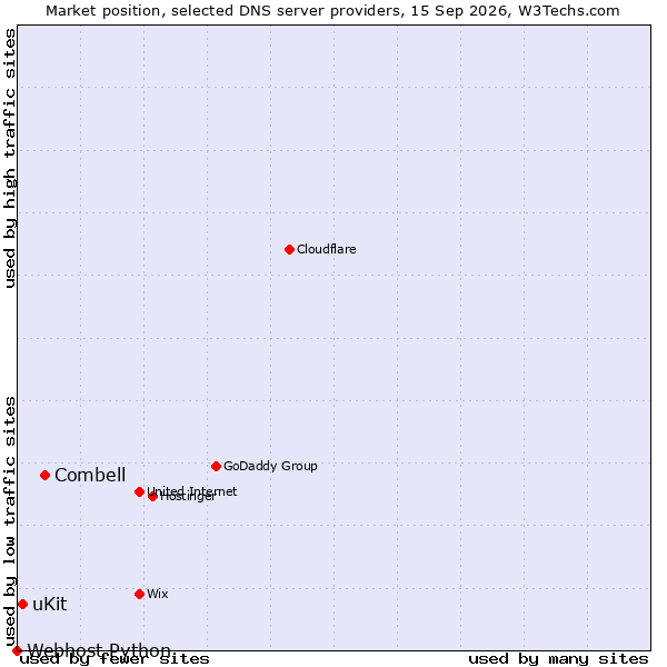 Market position of Combell vs. uKit vs. Webhost Python