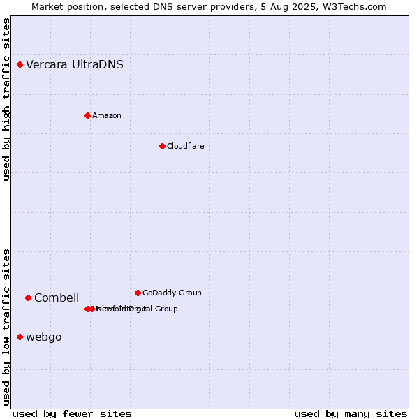 Market position of Combell vs. Vercara UltraDNS vs. webgo