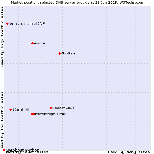 Market position of Combell vs. Vercara UltraDNS vs. Webhost Python