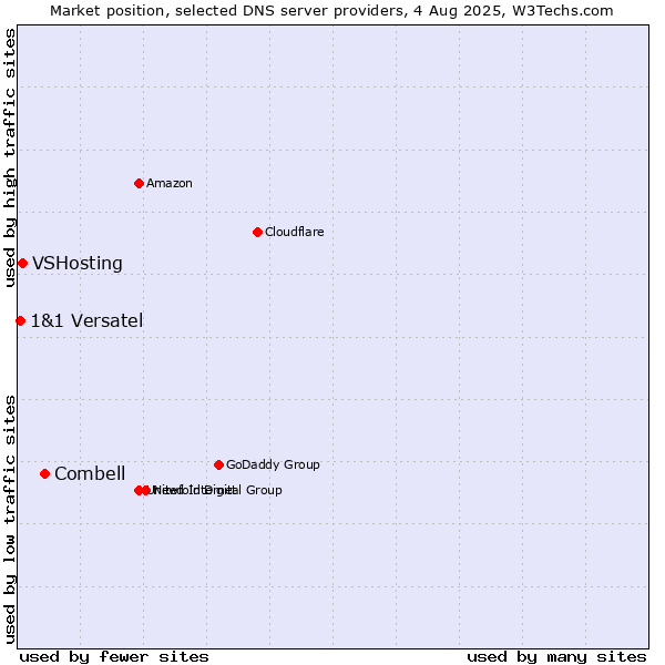 Market position of Combell vs. VSHosting vs. 1&1 Versatel
