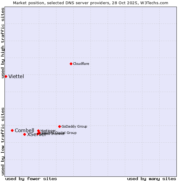Market position of XServer vs. Combell vs. Viettel