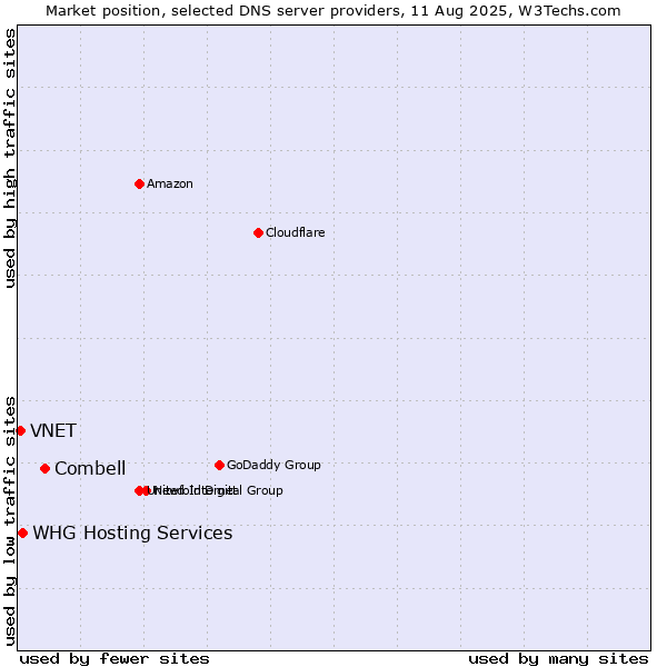 Market position of Combell vs. WHG Hosting Services vs. VNET