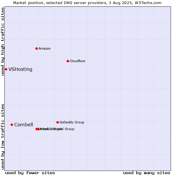 Market position of Combell vs. VSHosting