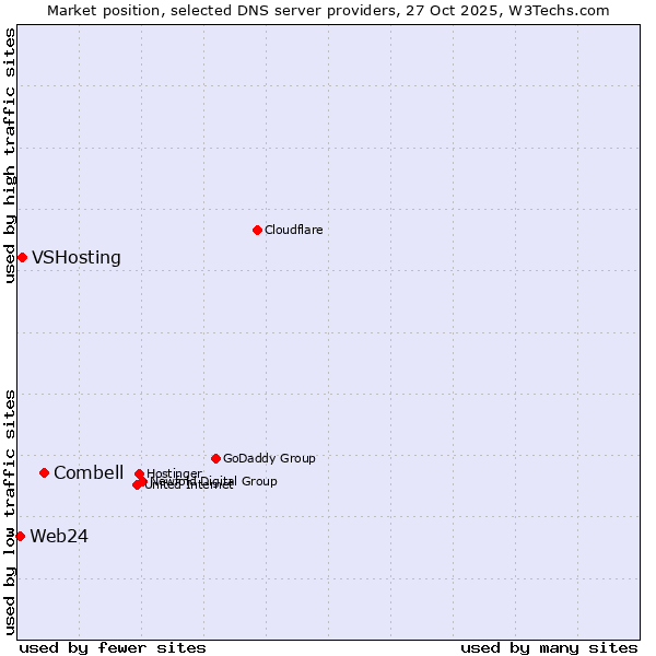 Market position of Combell vs. VSHosting vs. Web24