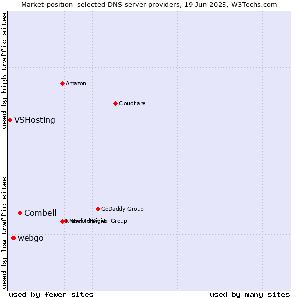 Market position of Combell vs. webgo vs. VSHosting