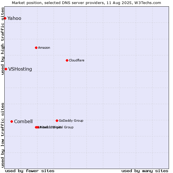 Market position of Combell vs. VSHosting vs. Yahoo
