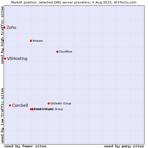Market position of Combell vs. VSHosting vs. Zoho