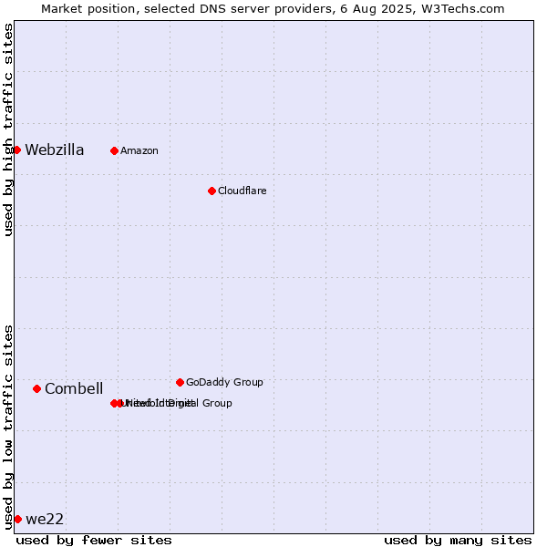 Market position of Combell vs. we22 vs. Webzilla