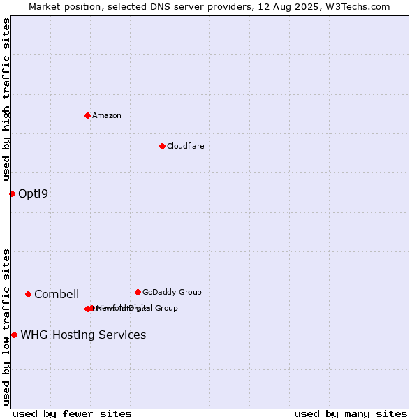 Market position of Combell vs. WHG Hosting Services vs. Opti9