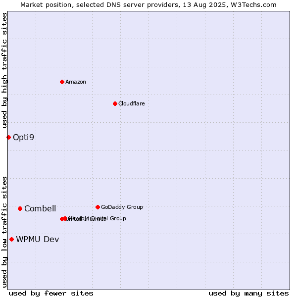 Market position of Combell vs. WPMU Dev vs. Opti9