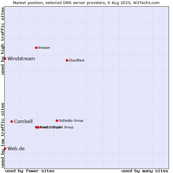 Market position of Combell vs. Web.de vs. Windstream