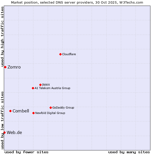 Market position of Combell vs. Zomro vs. Web.de