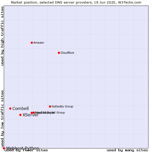Market position of XServer vs. Combell vs. Webhost Python