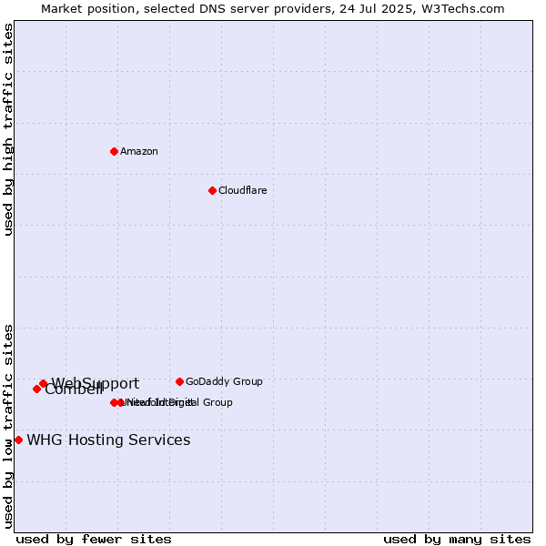 Market position of WebSupport vs. Combell vs. WHG Hosting Services