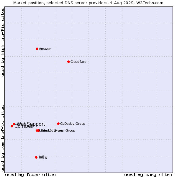 Market position of Wix vs. WebSupport vs. Combell