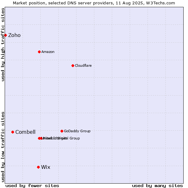 Market position of Wix vs. Combell vs. Zoho