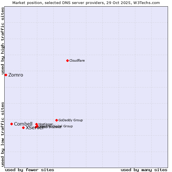 Market position of XServer vs. Combell vs. Zomro