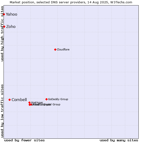 Market position of Combell vs. Yahoo vs. Zoho