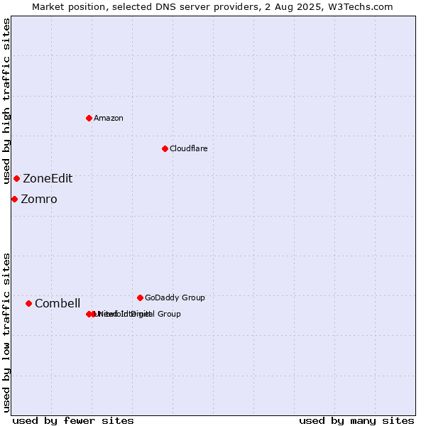 Market position of Combell vs. ZoneEdit vs. Zomro