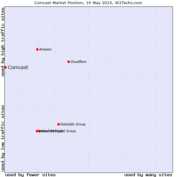 Market position of Comcast