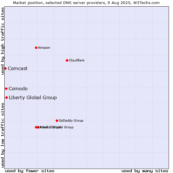 Market position of Liberty Global Group vs. Comodo vs. Comcast